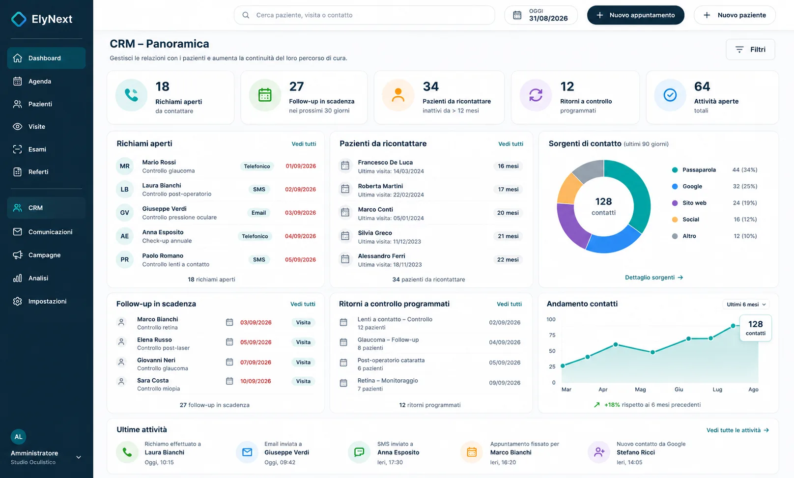 Dashboard CRM Elynext con richiami aperti, follow-up in scadenza, pazienti da ricontattare, sorgenti di contatto e andamento dei contatti.