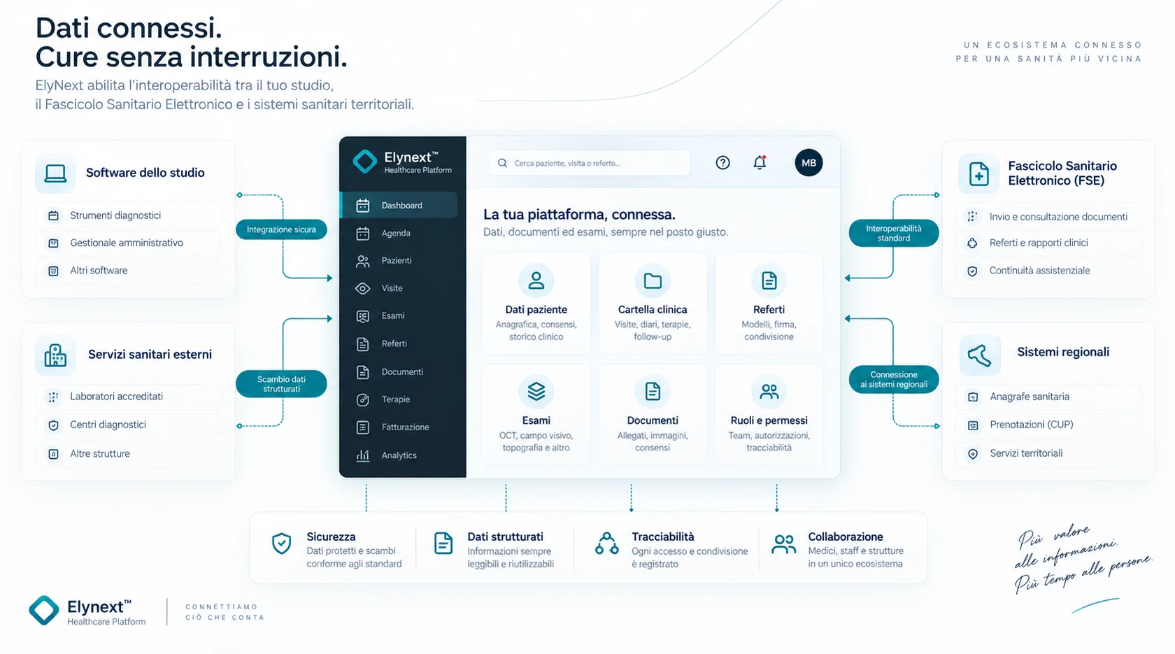 Schema Elynext con dati dello studio, cartella clinica, referti, FSE, sistemi regionali e tracciabilità.