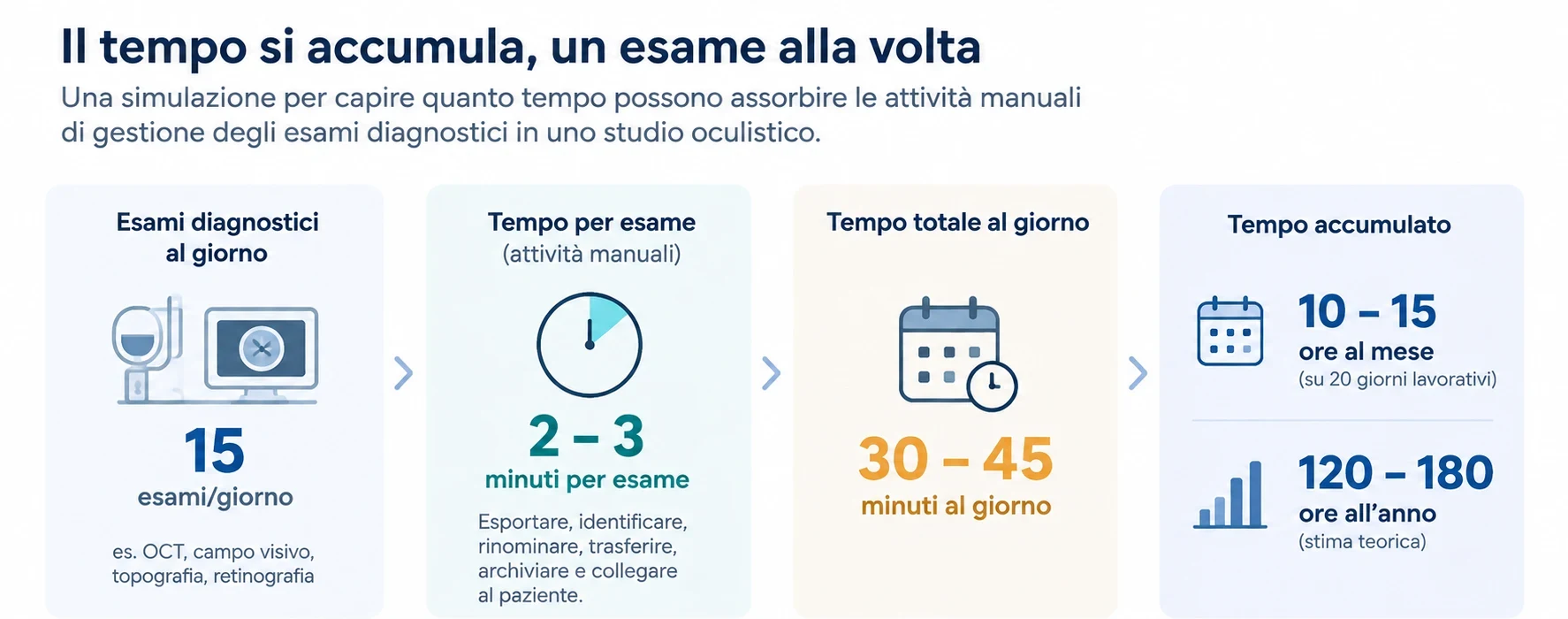 Infografica Elynext sul tempo accumulato nei passaggi manuali della diagnostica oculistica.