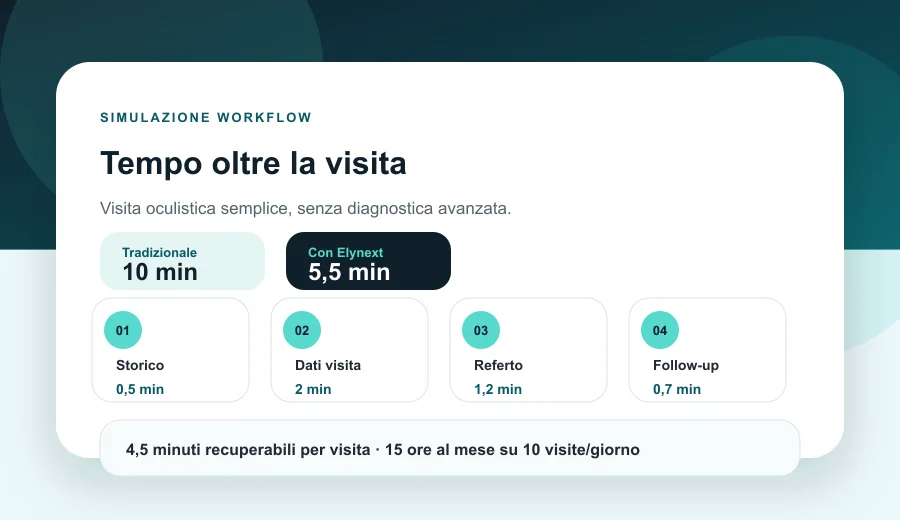 Infografica Elynext sul tempo operativo e documentale di una visita oculistica senza esami strumentali avanzati.