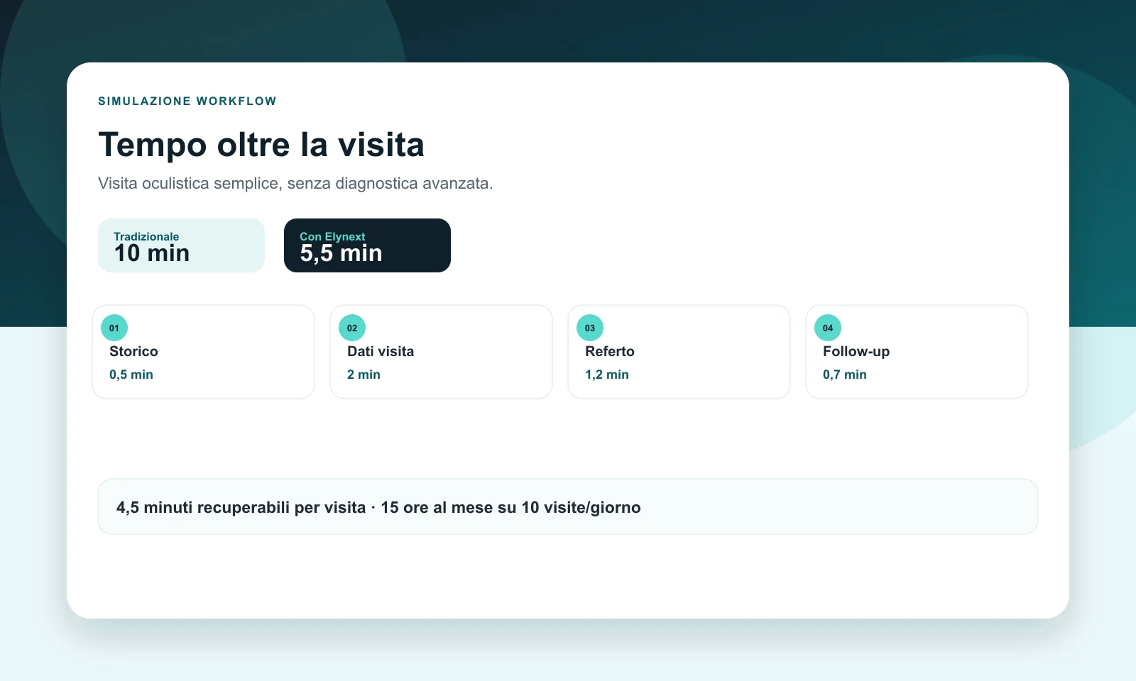 Simulazione Elynext sul tempo operativo di una visita oculistica senza esami strumentali avanzati, con storico paziente, refrazione, referto e follow-up.